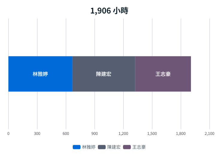 工時儀表截圖